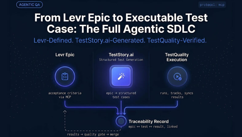 Diagram showing requirements traceability flow from Levr epic to TestStory.ai generated test cases to TestQuality execution