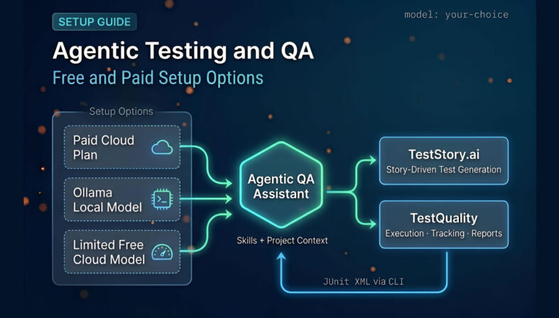 Diagram showing three agentic QA setup paths — paid cloud, Ollama local, and free cloud-backed — converging into an agentic assistant with TestStory.ai and TestQuality as the output layer