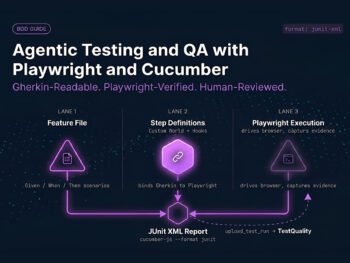 Agentic Testing and QA with Playwright and Cucumber | TestQuality Diagram showing a Cucumber feature file, step definitions with a custom World, and Playwright execution converging into a JUnit XML report uploaded via the TestQuality CLI