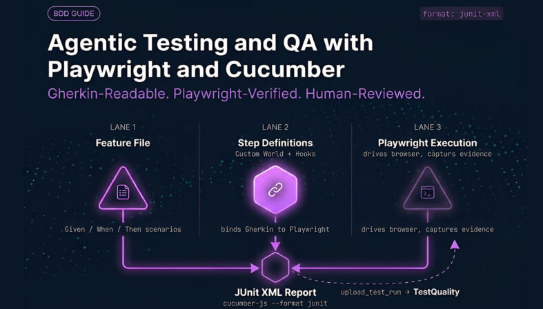 Agentic Testing and QA with Playwright and Cucumber | TestQuality Diagram showing a Cucumber feature file, step definitions with a custom World, and Playwright execution converging into a JUnit XML report uploaded via the TestQuality CLI