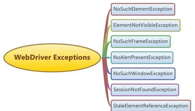 Common Exceptions in Selenium: A Complete Handling Guide {{brizy_dc_image_alt entityId=